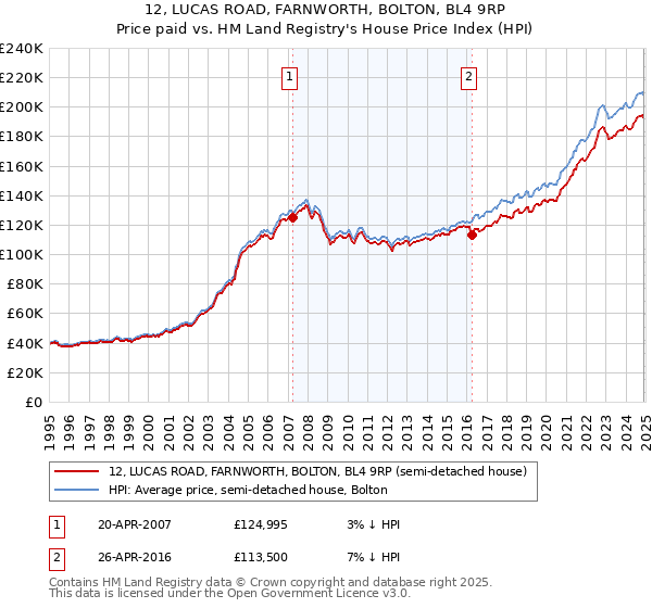 12, LUCAS ROAD, FARNWORTH, BOLTON, BL4 9RP: Price paid vs HM Land Registry's House Price Index
