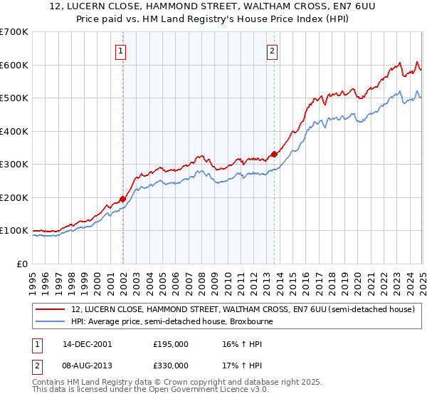 12, LUCERN CLOSE, HAMMOND STREET, WALTHAM CROSS, EN7 6UU: Price paid vs HM Land Registry's House Price Index