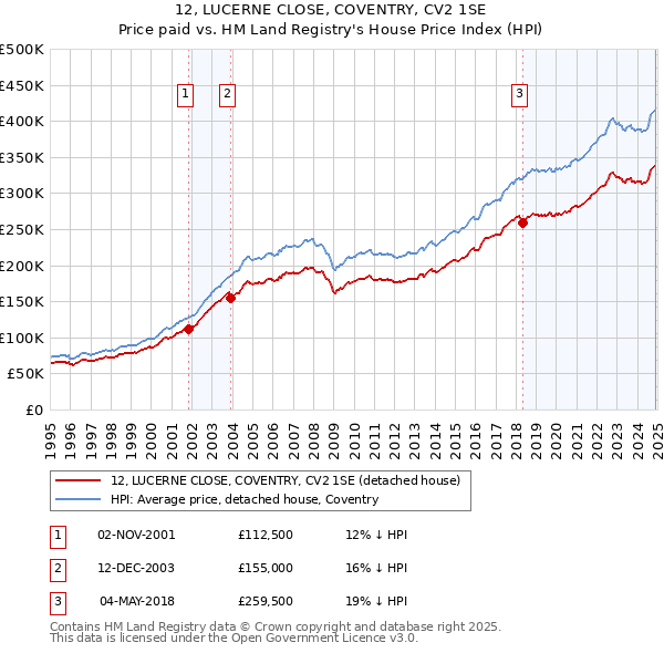 12, LUCERNE CLOSE, COVENTRY, CV2 1SE: Price paid vs HM Land Registry's House Price Index