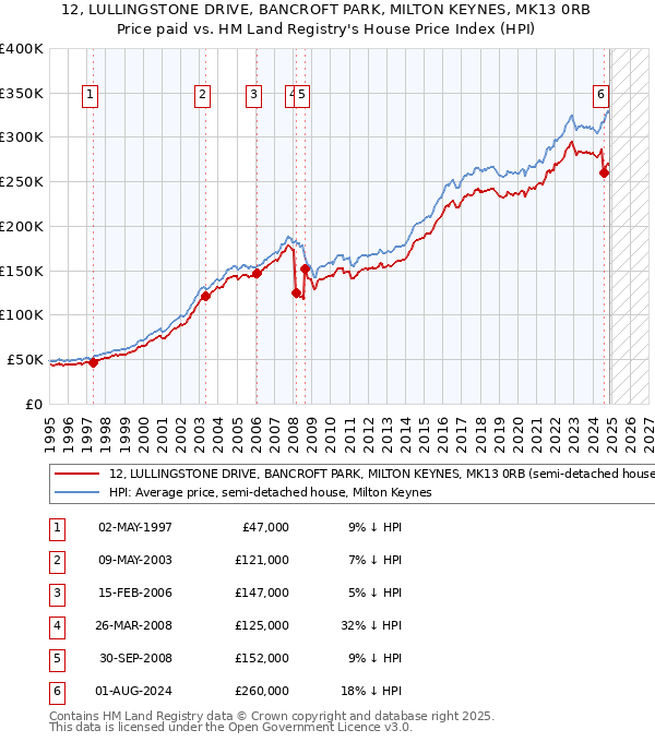 12, LULLINGSTONE DRIVE, BANCROFT PARK, MILTON KEYNES, MK13 0RB: Price paid vs HM Land Registry's House Price Index