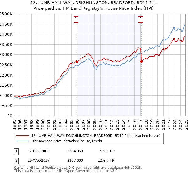 12, LUMB HALL WAY, DRIGHLINGTON, BRADFORD, BD11 1LL: Price paid vs HM Land Registry's House Price Index