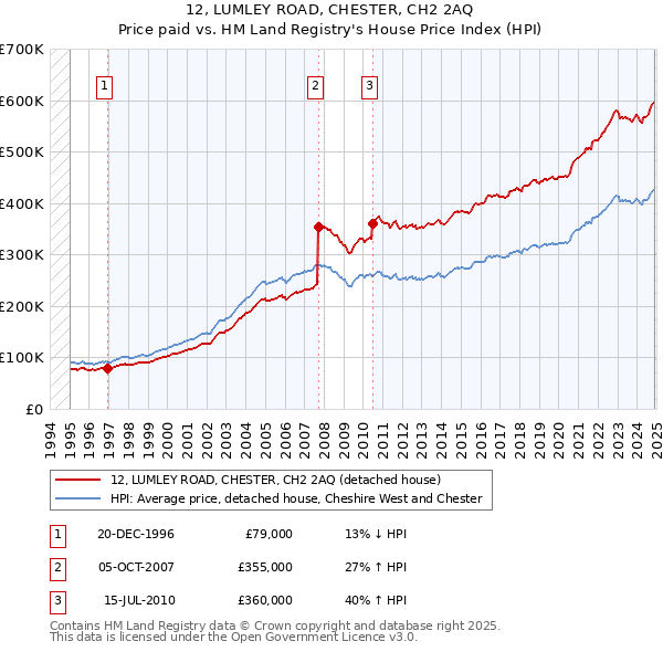 12, LUMLEY ROAD, CHESTER, CH2 2AQ: Price paid vs HM Land Registry's House Price Index