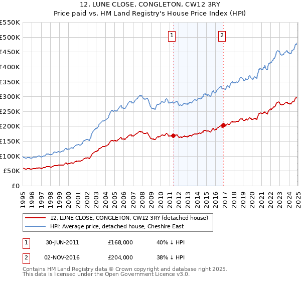 12, LUNE CLOSE, CONGLETON, CW12 3RY: Price paid vs HM Land Registry's House Price Index