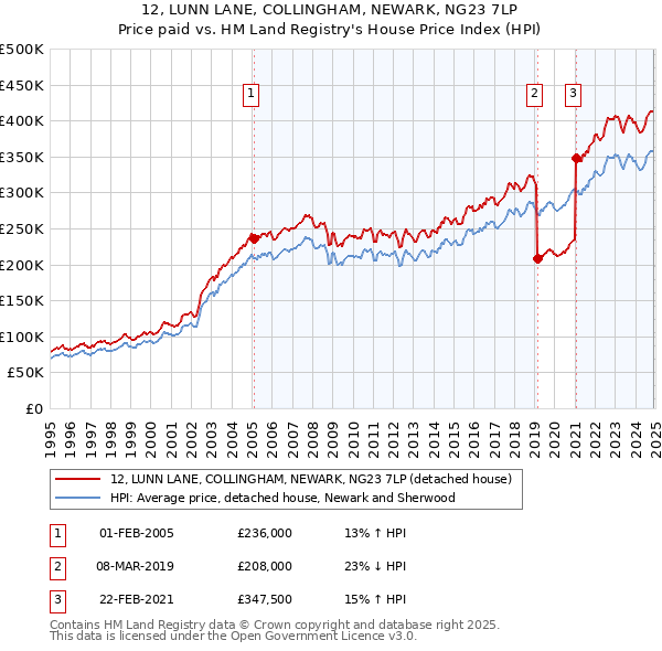 12, LUNN LANE, COLLINGHAM, NEWARK, NG23 7LP: Price paid vs HM Land Registry's House Price Index