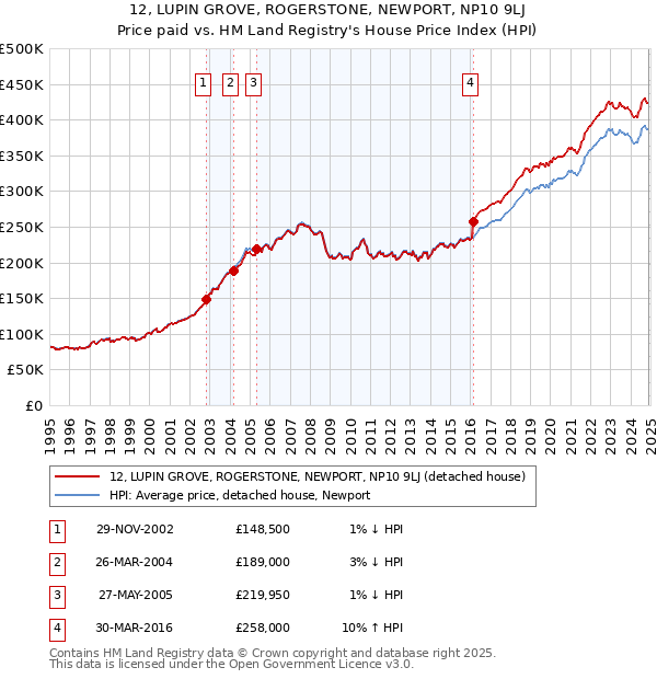 12, LUPIN GROVE, ROGERSTONE, NEWPORT, NP10 9LJ: Price paid vs HM Land Registry's House Price Index