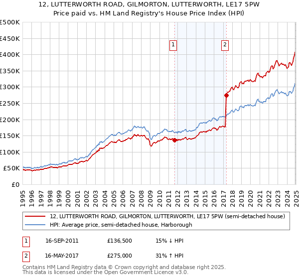 12, LUTTERWORTH ROAD, GILMORTON, LUTTERWORTH, LE17 5PW: Price paid vs HM Land Registry's House Price Index