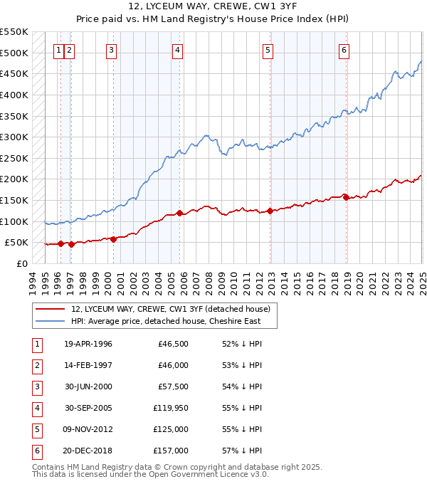 12, LYCEUM WAY, CREWE, CW1 3YF: Price paid vs HM Land Registry's House Price Index