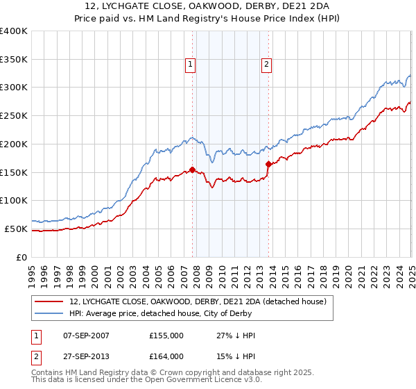12, LYCHGATE CLOSE, OAKWOOD, DERBY, DE21 2DA: Price paid vs HM Land Registry's House Price Index