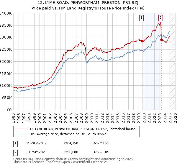 12, LYME ROAD, PENWORTHAM, PRESTON, PR1 9ZJ: Price paid vs HM Land Registry's House Price Index