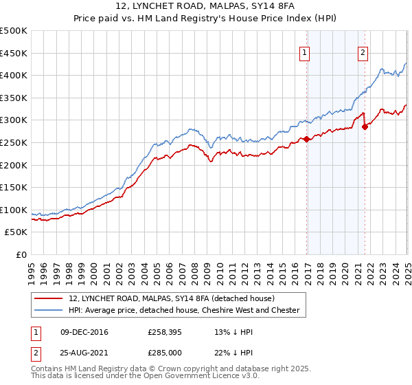 12, LYNCHET ROAD, MALPAS, SY14 8FA: Price paid vs HM Land Registry's House Price Index