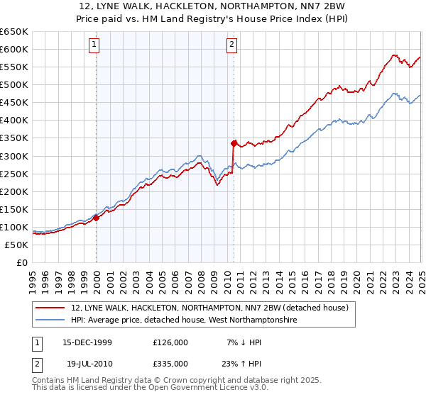 12, LYNE WALK, HACKLETON, NORTHAMPTON, NN7 2BW: Price paid vs HM Land Registry's House Price Index