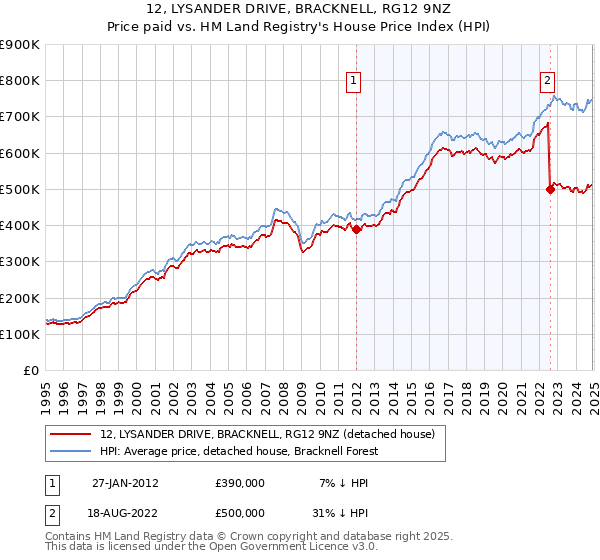 12, LYSANDER DRIVE, BRACKNELL, RG12 9NZ: Price paid vs HM Land Registry's House Price Index
