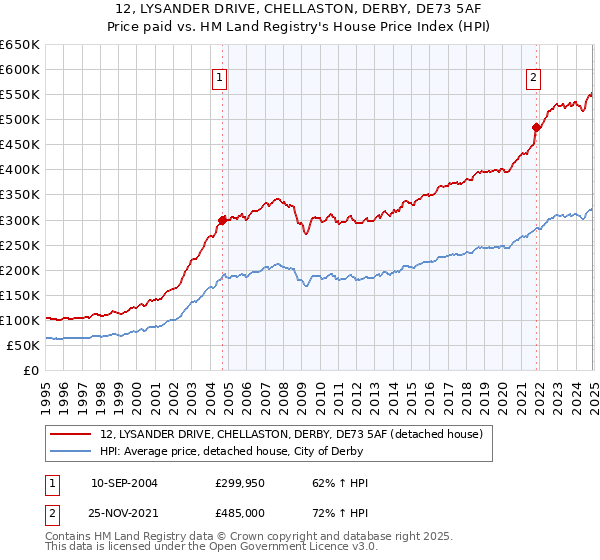 12, LYSANDER DRIVE, CHELLASTON, DERBY, DE73 5AF: Price paid vs HM Land Registry's House Price Index