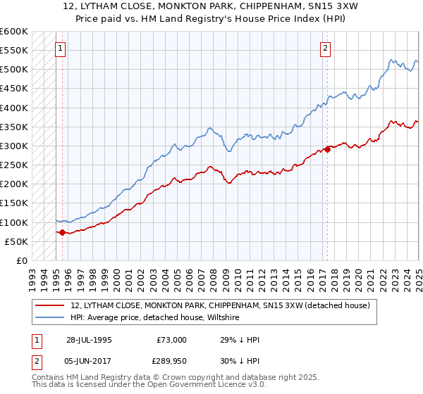 12, LYTHAM CLOSE, MONKTON PARK, CHIPPENHAM, SN15 3XW: Price paid vs HM Land Registry's House Price Index