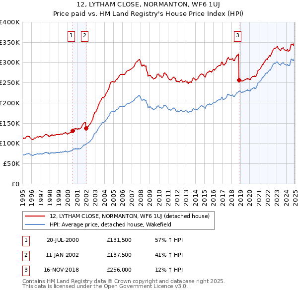 12, LYTHAM CLOSE, NORMANTON, WF6 1UJ: Price paid vs HM Land Registry's House Price Index