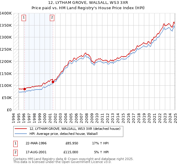 12, LYTHAM GROVE, WALSALL, WS3 3XR: Price paid vs HM Land Registry's House Price Index