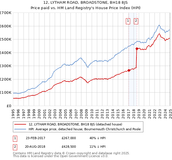 12, LYTHAM ROAD, BROADSTONE, BH18 8JS: Price paid vs HM Land Registry's House Price Index