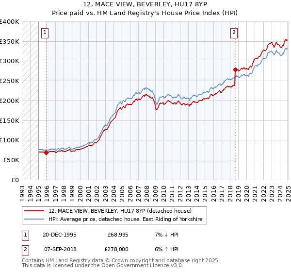 12, MACE VIEW, BEVERLEY, HU17 8YP: Price paid vs HM Land Registry's House Price Index