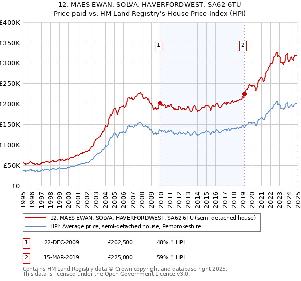 12, MAES EWAN, SOLVA, HAVERFORDWEST, SA62 6TU: Price paid vs HM Land Registry's House Price Index