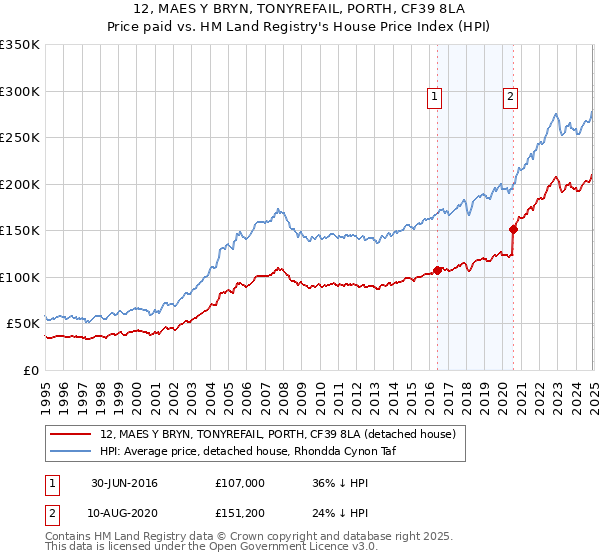 12, MAES Y BRYN, TONYREFAIL, PORTH, CF39 8LA: Price paid vs HM Land Registry's House Price Index