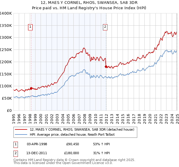 12, MAES Y CORNEL, RHOS, SWANSEA, SA8 3DR: Price paid vs HM Land Registry's House Price Index