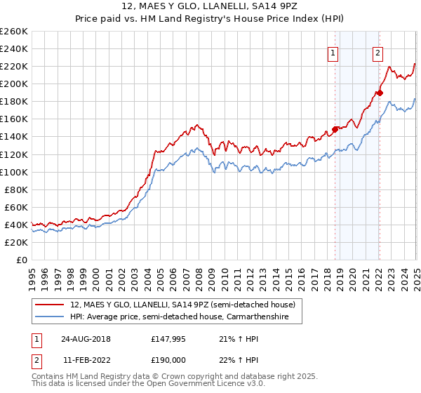 12, MAES Y GLO, LLANELLI, SA14 9PZ: Price paid vs HM Land Registry's House Price Index