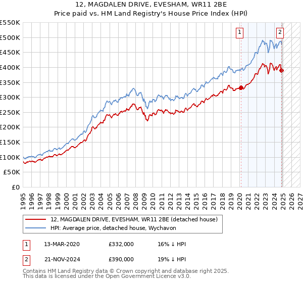 12, MAGDALEN DRIVE, EVESHAM, WR11 2BE: Price paid vs HM Land Registry's House Price Index