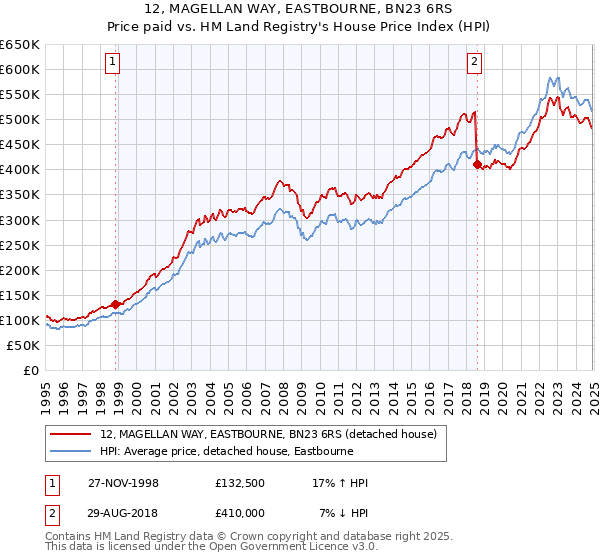 12, MAGELLAN WAY, EASTBOURNE, BN23 6RS: Price paid vs HM Land Registry's House Price Index