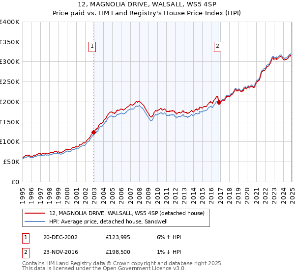 12, MAGNOLIA DRIVE, WALSALL, WS5 4SP: Price paid vs HM Land Registry's House Price Index