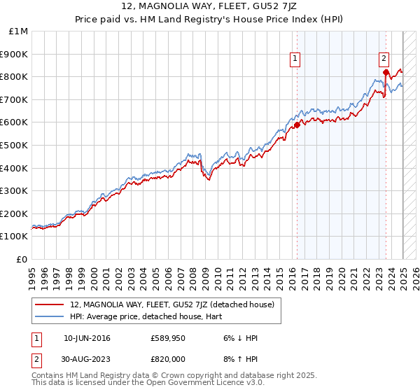 12, MAGNOLIA WAY, FLEET, GU52 7JZ: Price paid vs HM Land Registry's House Price Index