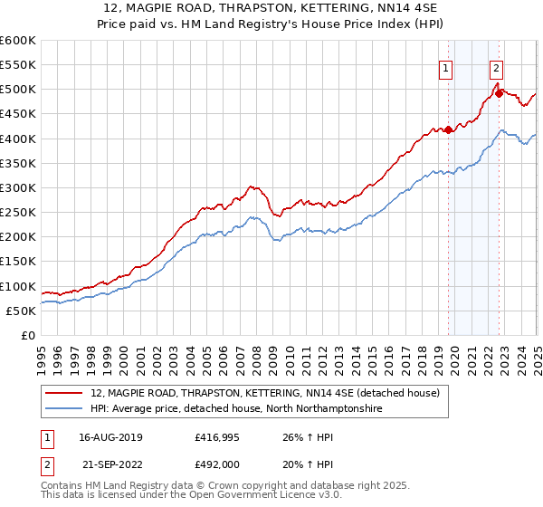 12, MAGPIE ROAD, THRAPSTON, KETTERING, NN14 4SE: Price paid vs HM Land Registry's House Price Index