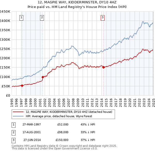 12, MAGPIE WAY, KIDDERMINSTER, DY10 4HZ: Price paid vs HM Land Registry's House Price Index