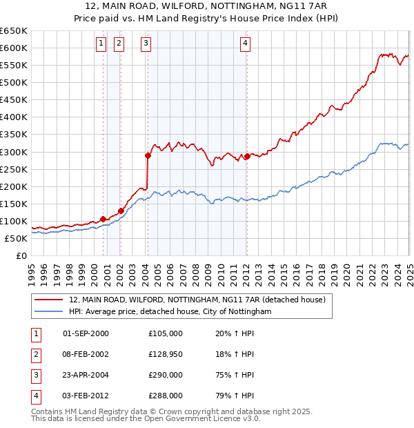 12, MAIN ROAD, WILFORD, NOTTINGHAM, NG11 7AR: Price paid vs HM Land Registry's House Price Index