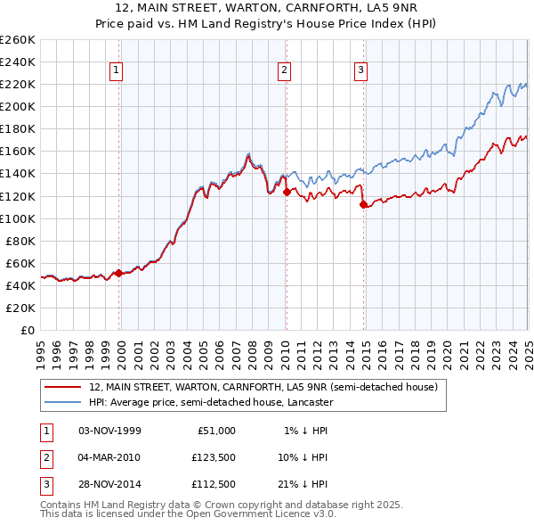 12, MAIN STREET, WARTON, CARNFORTH, LA5 9NR: Price paid vs HM Land Registry's House Price Index