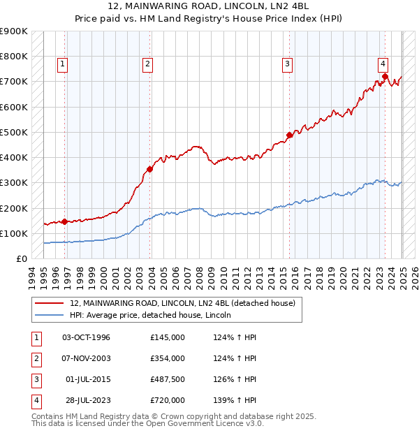 12, MAINWARING ROAD, LINCOLN, LN2 4BL: Price paid vs HM Land Registry's House Price Index
