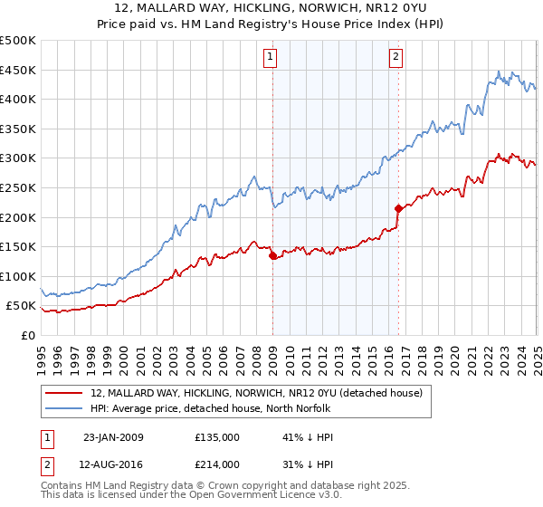 12, MALLARD WAY, HICKLING, NORWICH, NR12 0YU: Price paid vs HM Land Registry's House Price Index