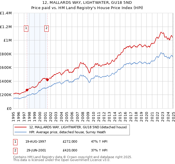 12, MALLARDS WAY, LIGHTWATER, GU18 5ND: Price paid vs HM Land Registry's House Price Index