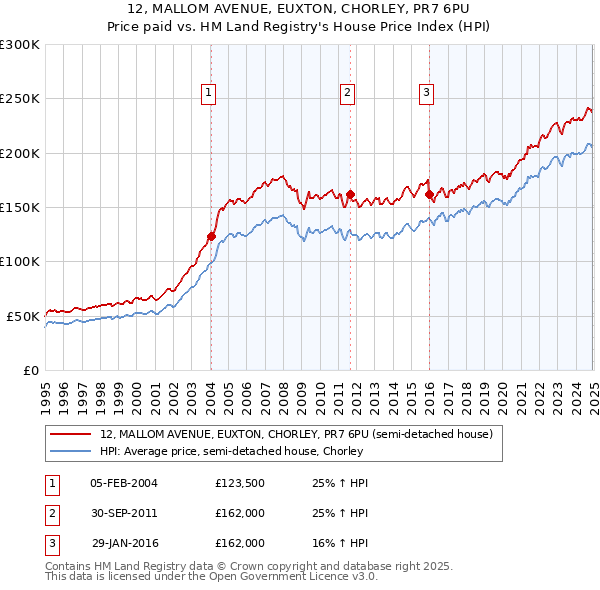 12, MALLOM AVENUE, EUXTON, CHORLEY, PR7 6PU: Price paid vs HM Land Registry's House Price Index