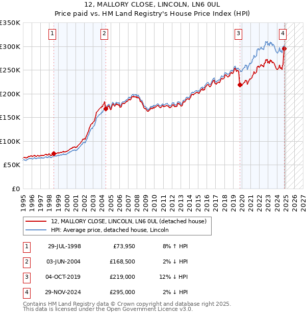 12, MALLORY CLOSE, LINCOLN, LN6 0UL: Price paid vs HM Land Registry's House Price Index