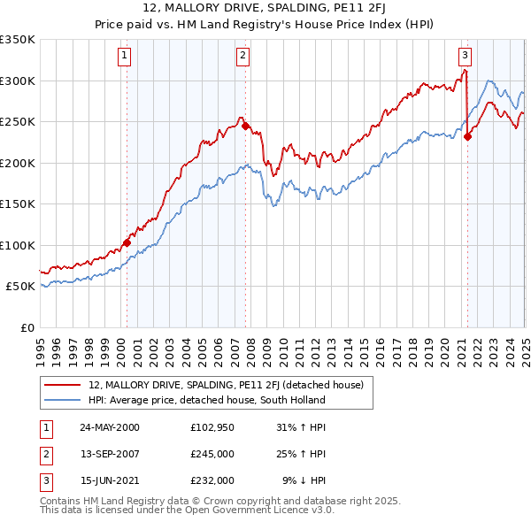 12, MALLORY DRIVE, SPALDING, PE11 2FJ: Price paid vs HM Land Registry's House Price Index