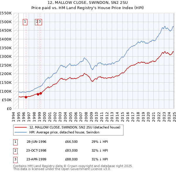 12, MALLOW CLOSE, SWINDON, SN2 2SU: Price paid vs HM Land Registry's House Price Index