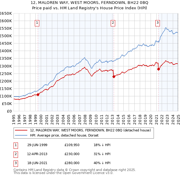 12, MALOREN WAY, WEST MOORS, FERNDOWN, BH22 0BQ: Price paid vs HM Land Registry's House Price Index