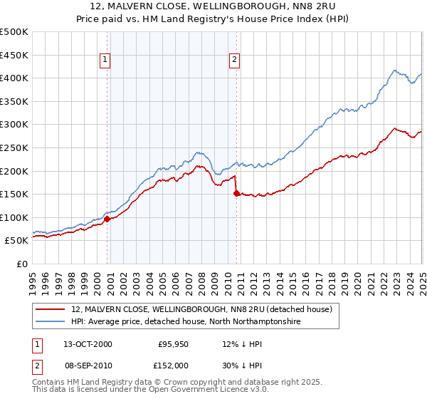 12, MALVERN CLOSE, WELLINGBOROUGH, NN8 2RU: Price paid vs HM Land Registry's House Price Index
