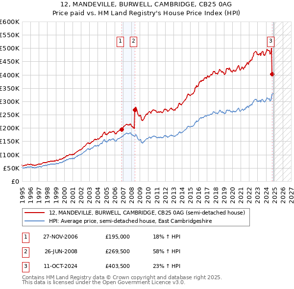 12, MANDEVILLE, BURWELL, CAMBRIDGE, CB25 0AG: Price paid vs HM Land Registry's House Price Index