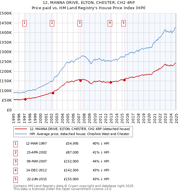 12, MANNA DRIVE, ELTON, CHESTER, CH2 4RP: Price paid vs HM Land Registry's House Price Index