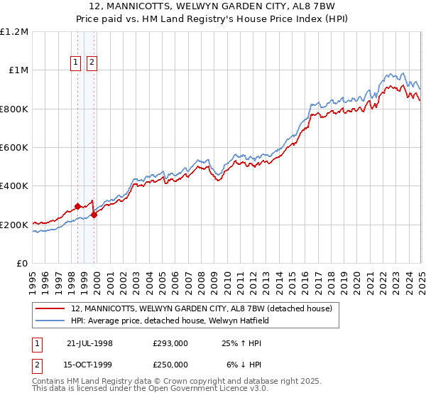 12, MANNICOTTS, WELWYN GARDEN CITY, AL8 7BW: Price paid vs HM Land Registry's House Price Index