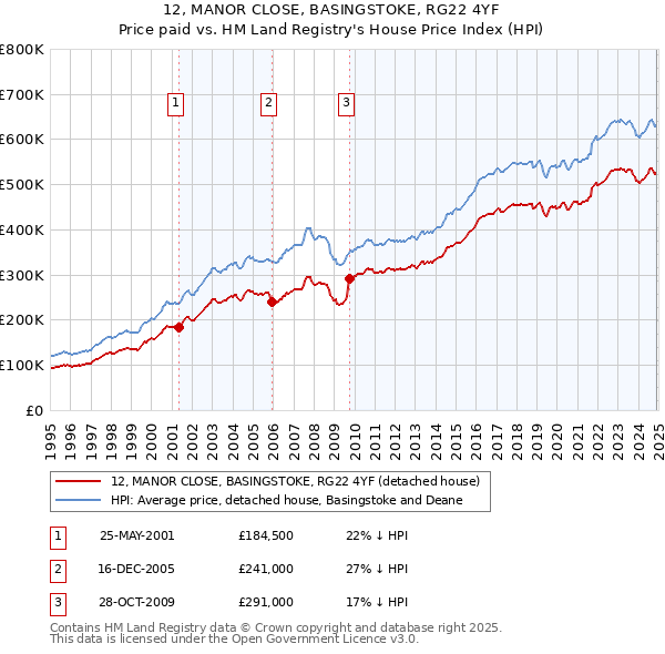 12, MANOR CLOSE, BASINGSTOKE, RG22 4YF: Price paid vs HM Land Registry's House Price Index