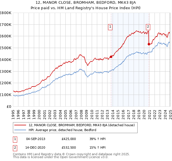 12, MANOR CLOSE, BROMHAM, BEDFORD, MK43 8JA: Price paid vs HM Land Registry's House Price Index