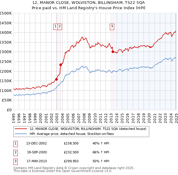 12, MANOR CLOSE, WOLVISTON, BILLINGHAM, TS22 5QA: Price paid vs HM Land Registry's House Price Index