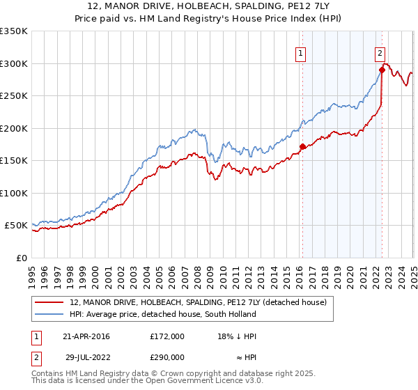 12, MANOR DRIVE, HOLBEACH, SPALDING, PE12 7LY: Price paid vs HM Land Registry's House Price Index